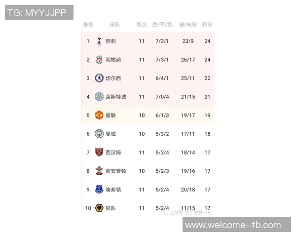 英超七轮战绩对比上赛季利物浦积分下滑阿森纳逆势上升 英超七轮战绩对比上赛季利物浦积分下滑阿森纳逆势上升