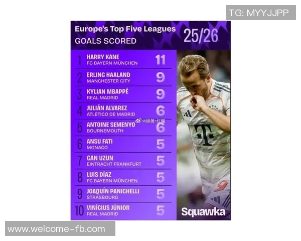 过去三赛季五大联赛进球榜凯恩领衔姆巴佩萨拉赫紧随其后 过去三赛季五大联赛进球榜凯恩领衔姆巴佩萨拉赫紧随其后